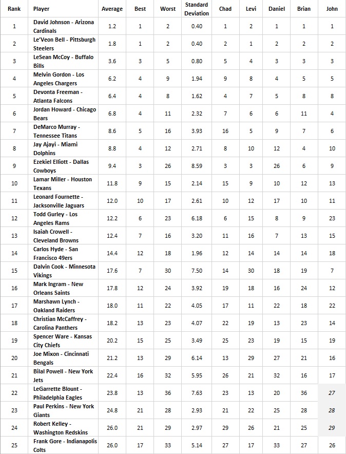 Rb Rankings 1 25