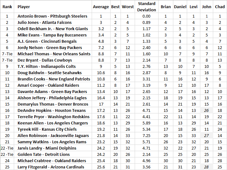 Hey everyone. Here is an abbreviated version of our PPR Redraft Rankings.  For the full list and all our full draft strategy and rankings…