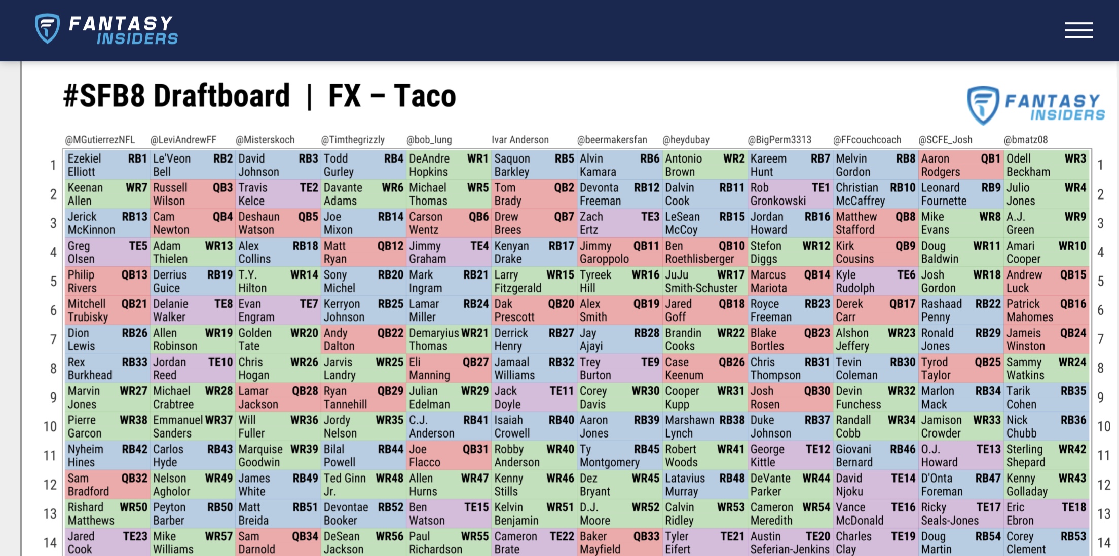 Matthew Berry's Dynasty Superflex Rookie Draft: Round 1