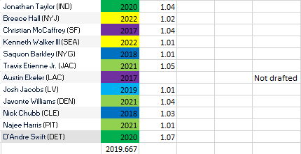 Dynasty Rookie Draft Picks - Value Analysis