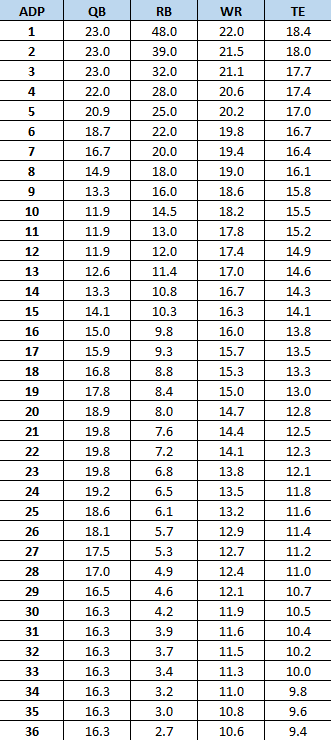 TOP 50 ADP review - Dynasty Startup Draft & Trade Strategy w