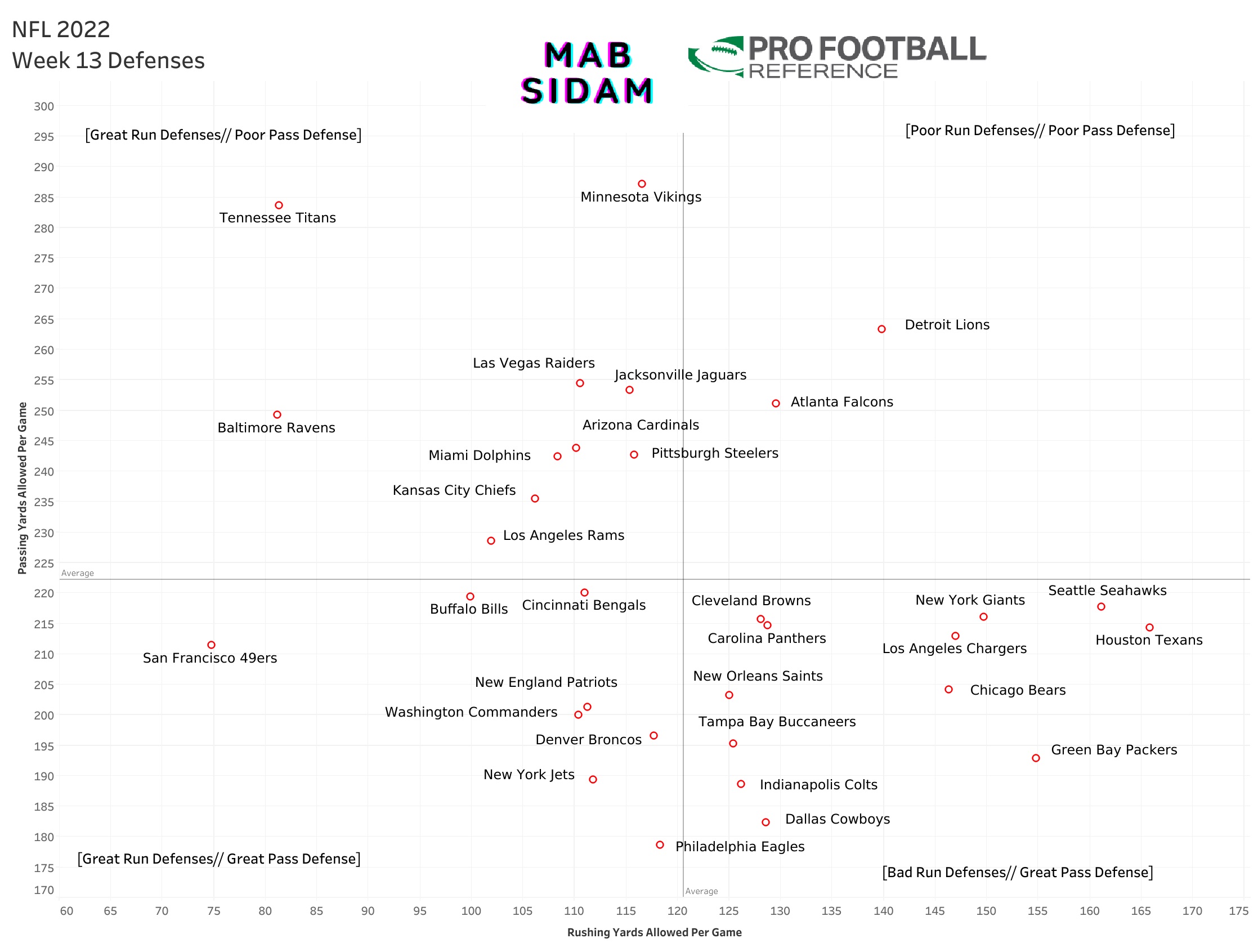 Nfl Pass Defense Rankings 2022